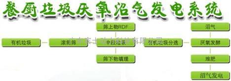 剩饭菜变沼气发电工程项目