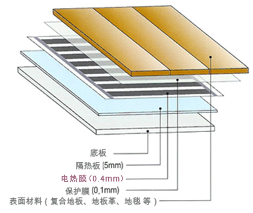 碳晶电地暖采暖系统的工作原理