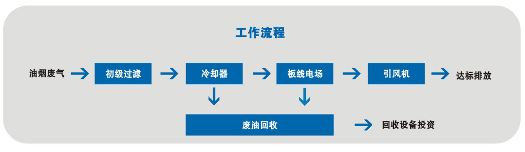 工业油烟净化设备