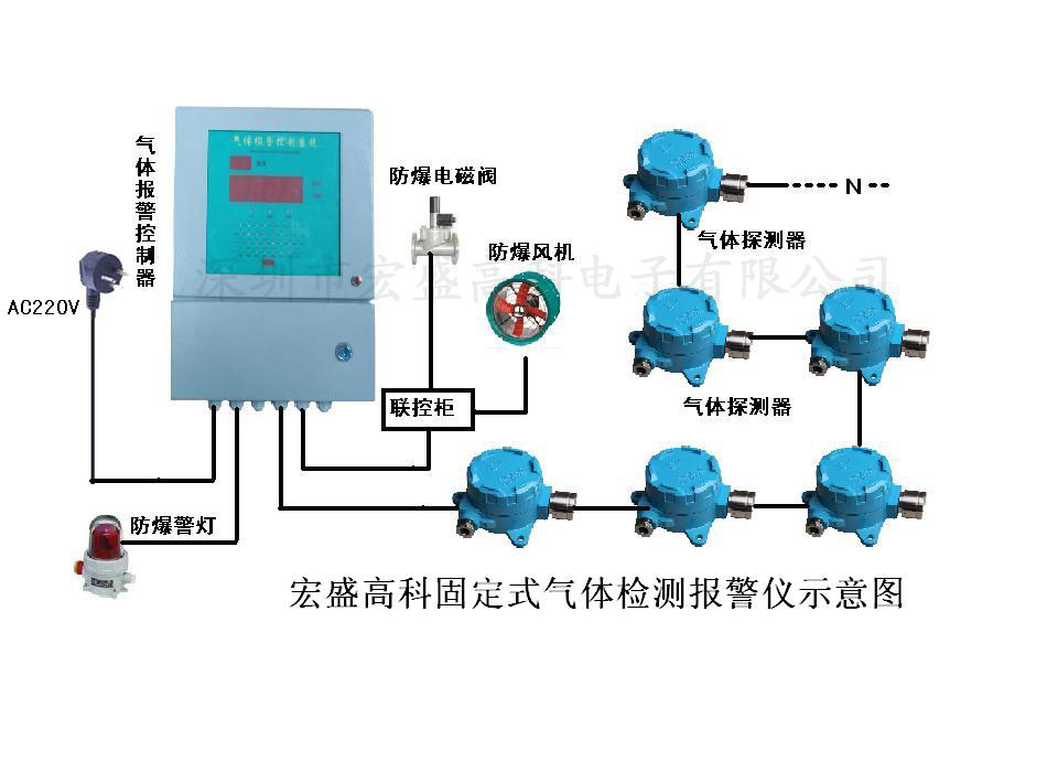 工厂危险品仓库、化学品场所、丝印、移印场所可燃性气体浓度报警仪