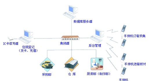 鼎鸿成熟医院订餐系统供应商