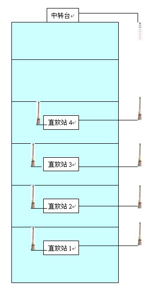 对讲机楼宇覆盖系统