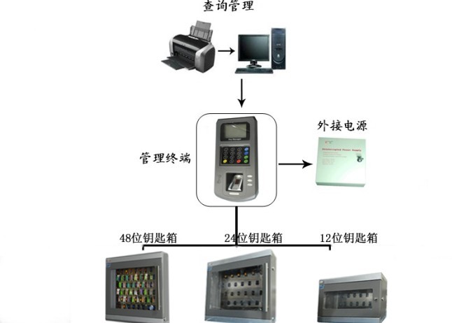 车辆智能钥匙管理系统