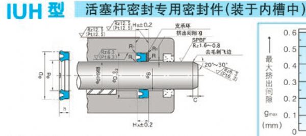 升降机专用活塞杆密封圈HBTS-IUH-BRT2-DKB