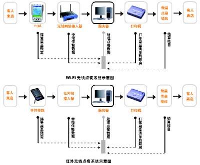 潍坊无线点餐系统