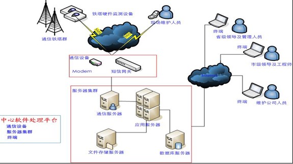 移动通信铁塔智能监控系统