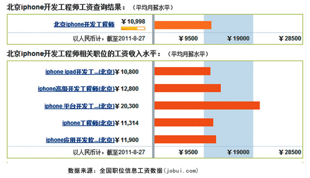 河南IPHONE软件开发培训----智游3G培训