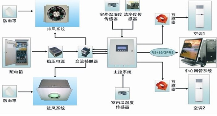 机房节能通风系统
