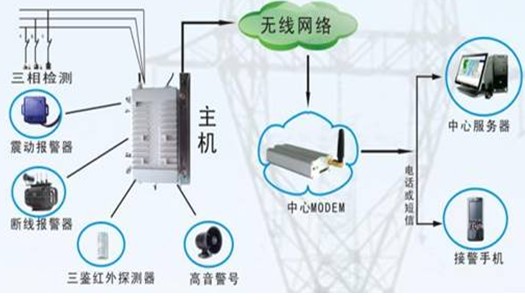 电力设备断线断电告警系统