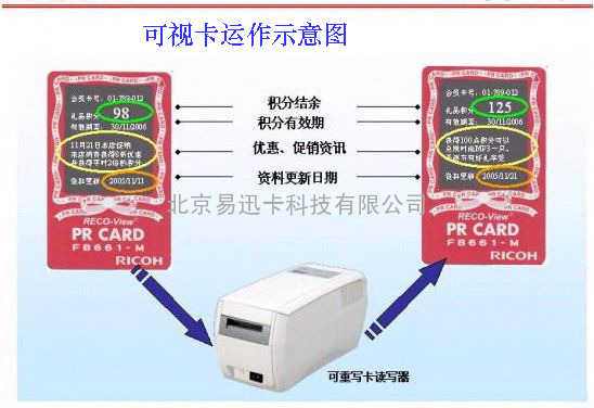 供应可视卡丨可视卡厂家丨会员卡丨复写卡丨视窗卡丨热敏卡