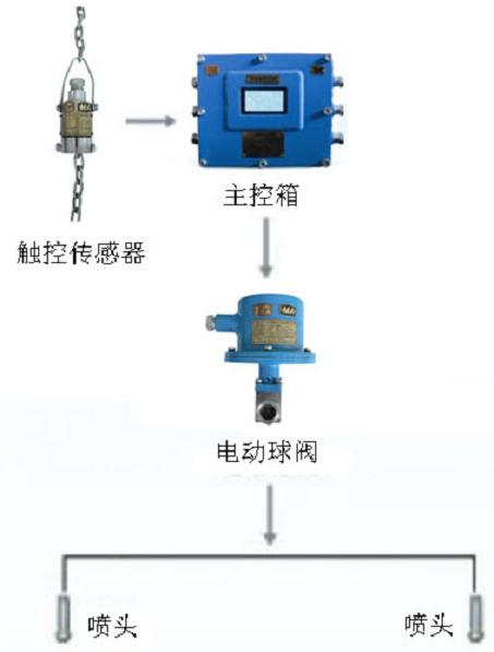 喷雾降尘装置(皮带机转载点喷雾装置)