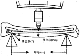 弯曲疲劳测试