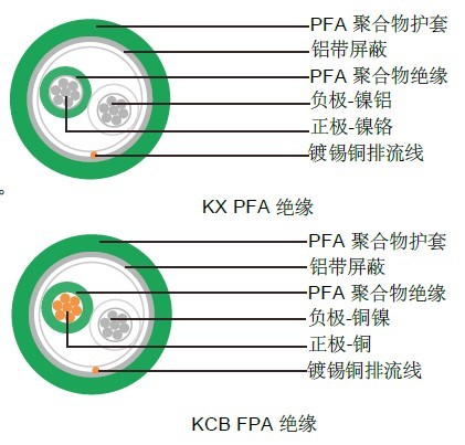 聚四氟乙烯(PFA)绝缘热电偶线及补偿线 高温热电偶线缆 J/K/T/E/N型高温电缆