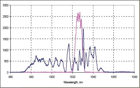 飞秒脉冲压缩机Femtosecond Pulse