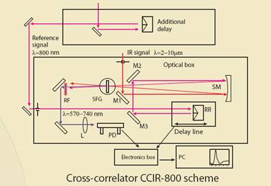  飞秒激光器Cross-correlator IR datasheet DMP