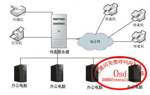 免费呼叫无纸传真系统