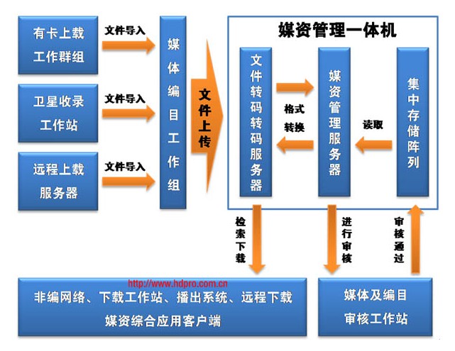  什么是媒体资产管理系统