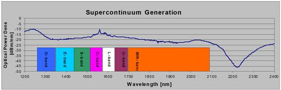 宽带超连续光源