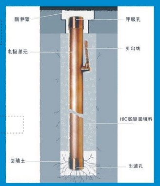 河南防雷接地材料，郑州防雷公司，郑州防雷网