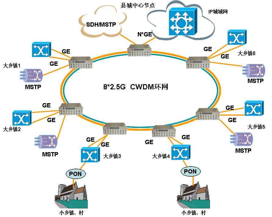 CWDM城域环网设备