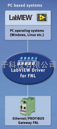 用于 FNL DP 的 LabVIEW 驱动