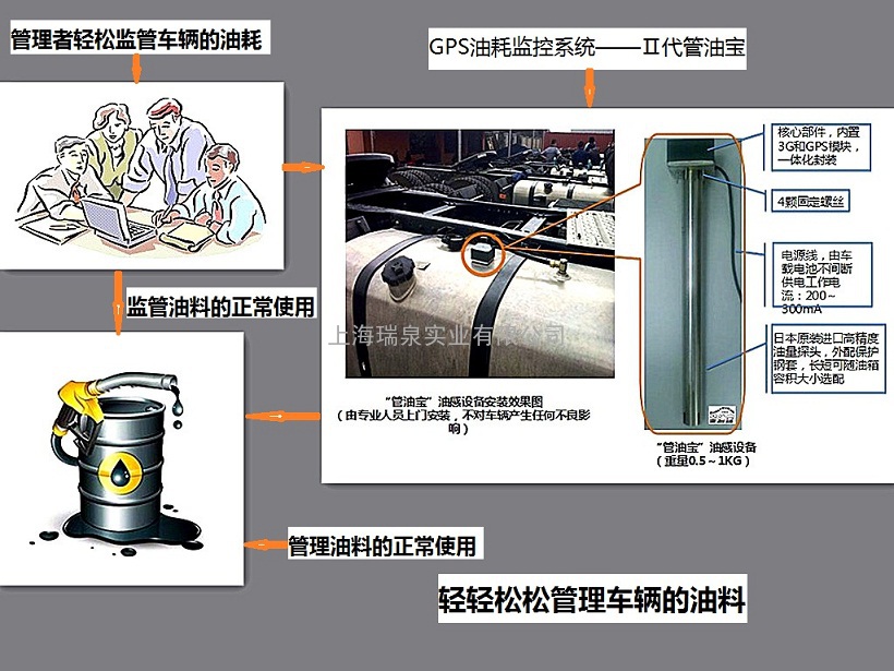 武汉gps定位系统，武汉gps油耗监控，武汉车载gps燃油明细管理系统，如何降低燃油成本--上海瑞泉