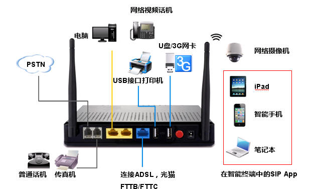 智能无线路由器