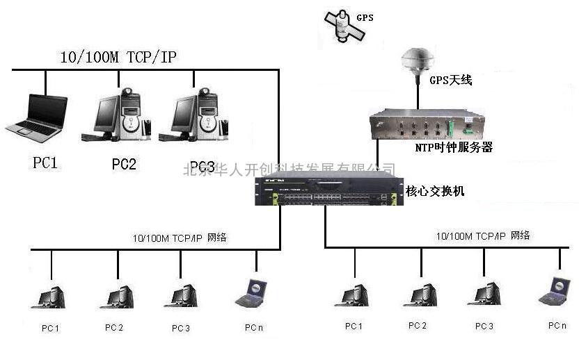 NTP时钟装置,GPS时钟装置