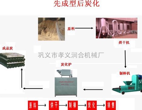 河南润合详谈木炭制棒机技术