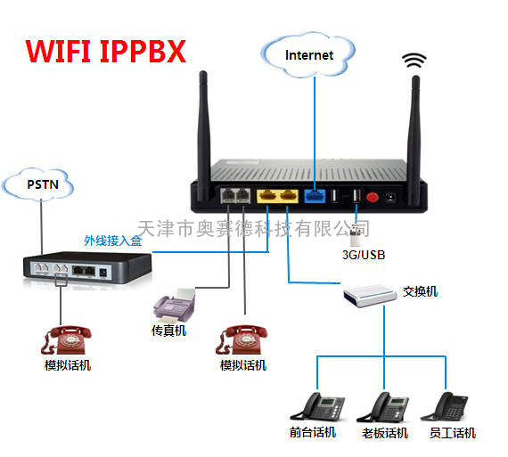 WIFI IPPBX