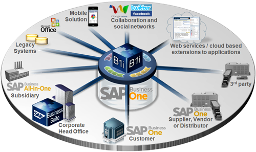 生产型行业SAP b1成功案例-奥迪威电子有限公司案例