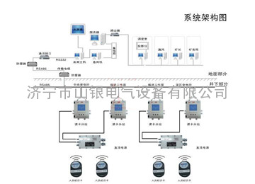 矿用人员定位管理系统 价格