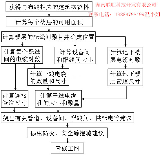 承接海南网络通讯，无线设备，集团电话，办公室布线，网络工程。