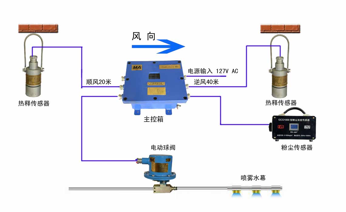 ZP127矿用测尘自动喷雾