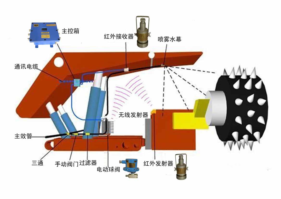 ZPZ127综采工作面尘源跟踪降尘系统