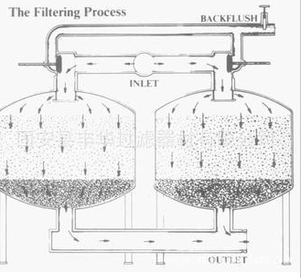 砂滤器、石英砂过滤器、砂石过滤器
