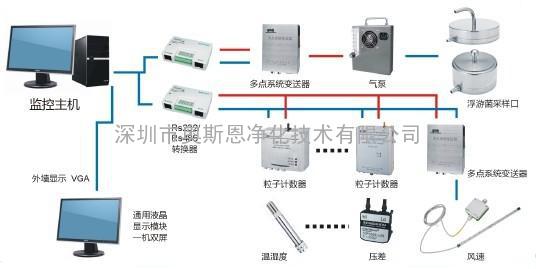 新版GMP标准粉尘颗粒物实时在线系统|28.3L/min大流量在线监控系统国标ISO14644-1尘