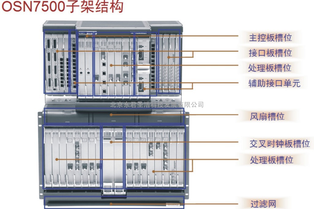 华为osn7500SDH光传输通顺设备010-82899934