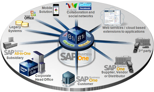 SAP Business 1基于云端的应用