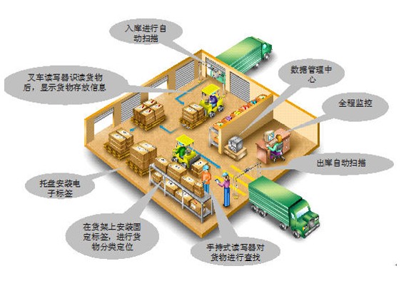 物流行业解决方案为企业提供更好业务操作