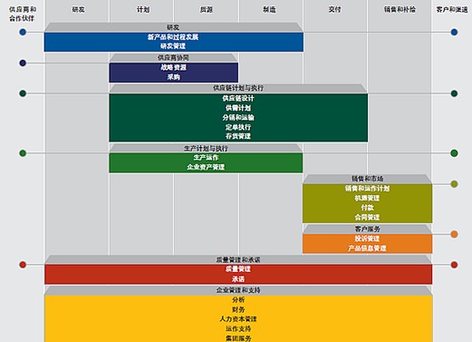 化工行业ERP 化工ERP管理软件 首选sap亚太区金牌代理商上海达策