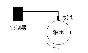 电涡流位移传感器