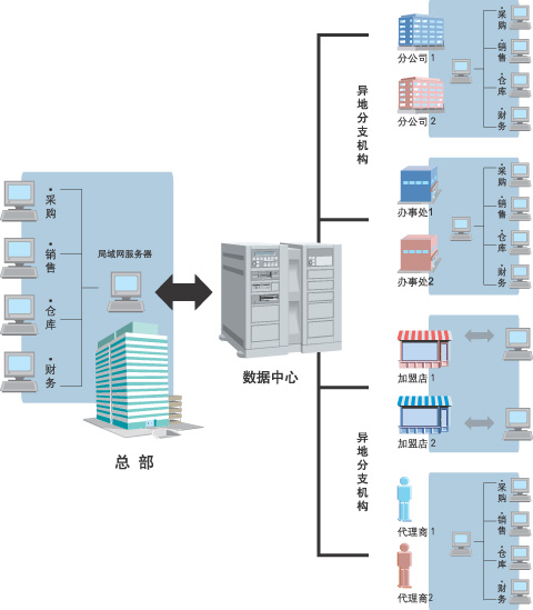 供应中山最好用的管家婆异地管理分支机构加盟分销V3管理