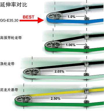 GG-E齿接龙带 包覆纱机龙带