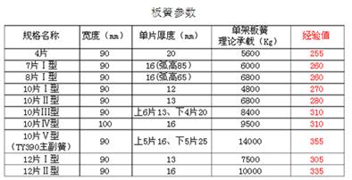 供应半挂车各种配件底盘件钢板弹簧