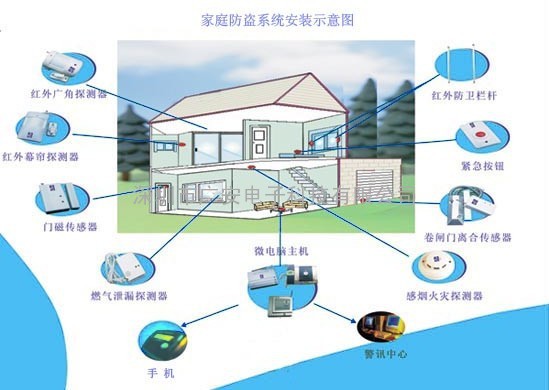 安防报警系统