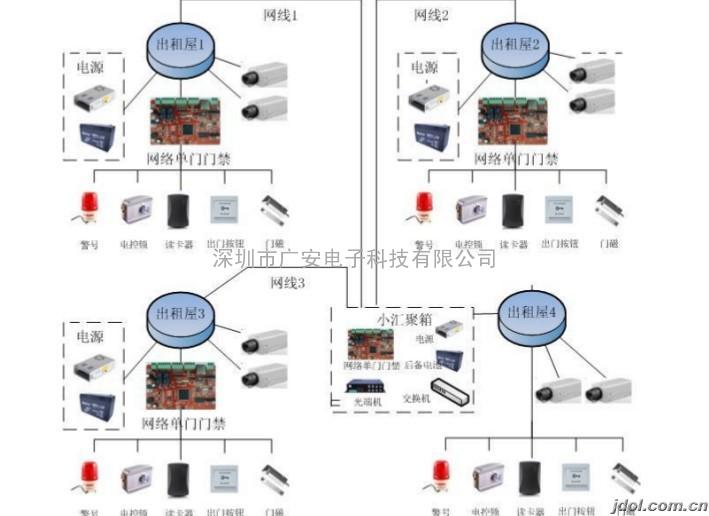 联网报警方案