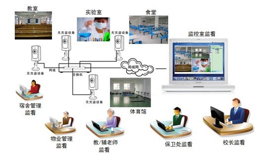 校园联网监控系统