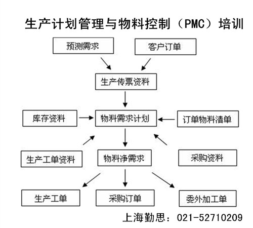 上海勤思生产计划管理与物料控制（PMC）培训