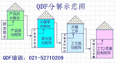 上海勤思QFD质量功能展开培训